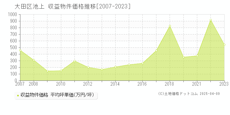 大田区池上のアパート価格推移グラフ 