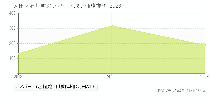 大田区石川町のアパート取引事例推移グラフ 