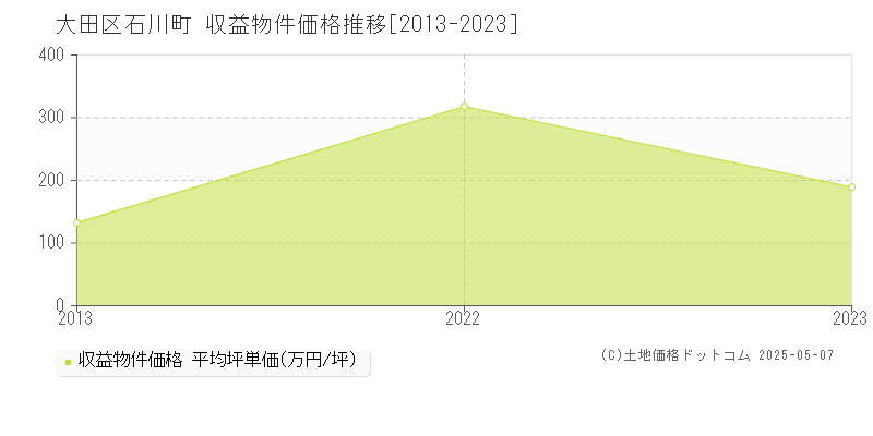 石川町(大田区)の収益物件価格推移グラフ(坪単価)[2013-2023年]