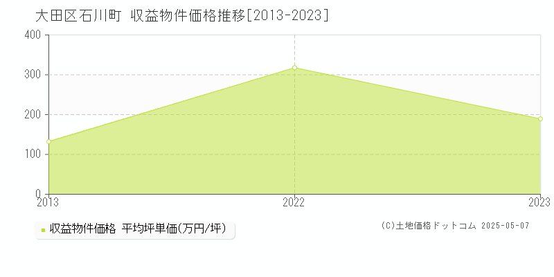 大田区石川町のアパート価格推移グラフ 