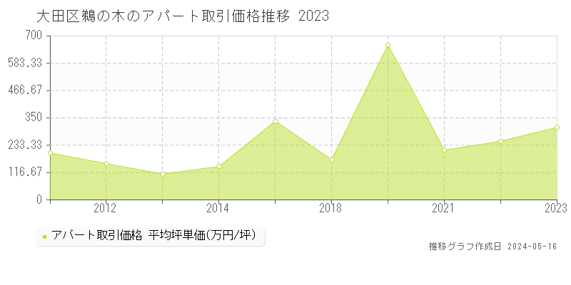 大田区鵜の木のアパート取引事例推移グラフ 