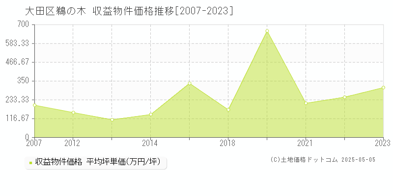 鵜の木(大田区)の収益物件価格推移グラフ(坪単価)[2007-2023年]
