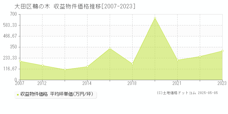 大田区鵜の木のアパート取引事例推移グラフ 