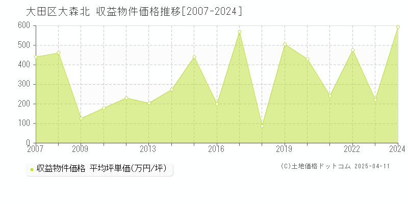 大田区大森北のアパート価格推移グラフ 