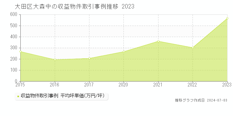 大田区大森中のアパート価格推移グラフ 