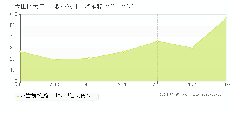 大森中(大田区)の収益物件価格推移グラフ(坪単価)[2015-2023年]