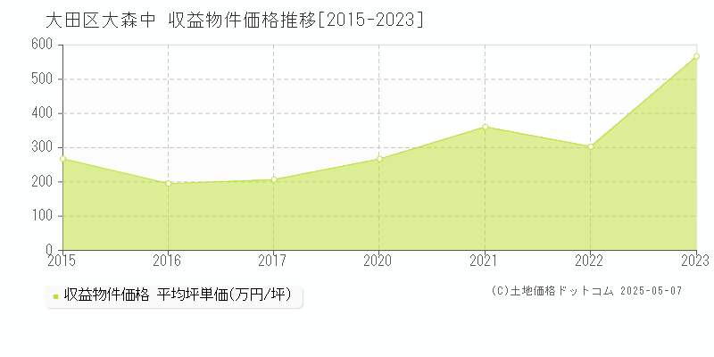 大田区大森中のアパート価格推移グラフ 