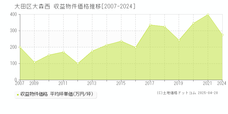 大田区大森西のアパート価格推移グラフ 