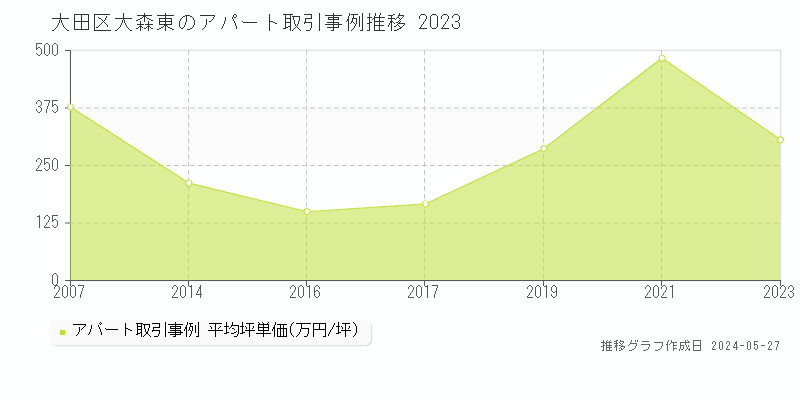 大田区大森東のアパート取引事例推移グラフ 
