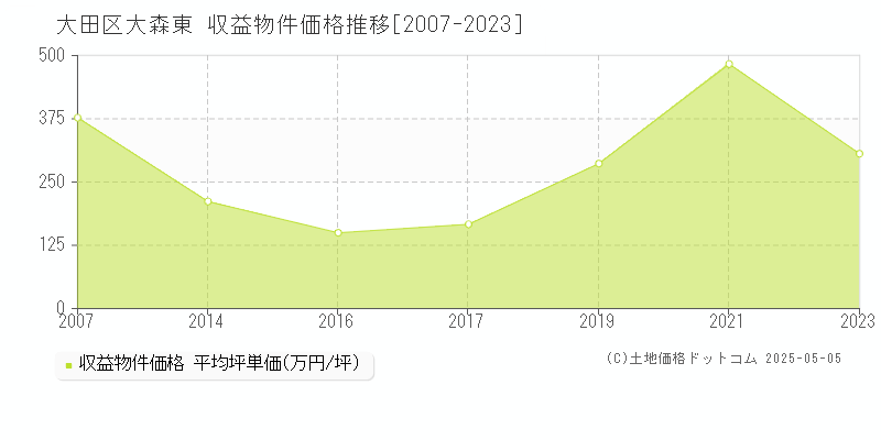 大森東(大田区)の収益物件価格推移グラフ(坪単価)[2007-2023年]