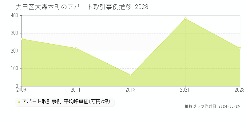 大田区大森本町のアパート価格推移グラフ 