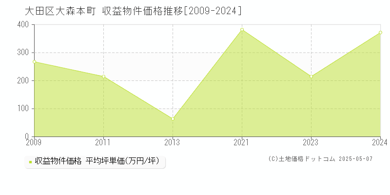 大森本町(大田区)の収益物件価格推移グラフ(坪単価)[2009-2024年]