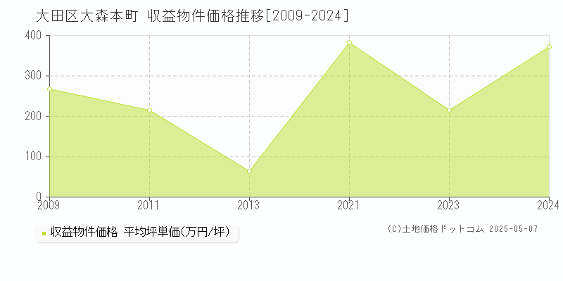 大田区大森本町のアパート価格推移グラフ 