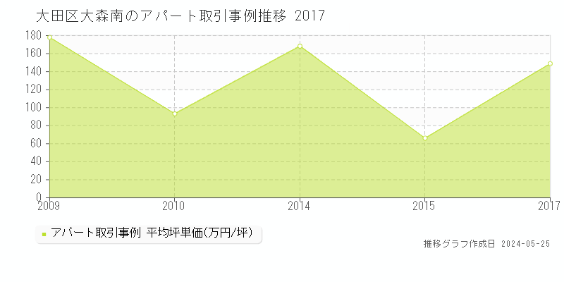大田区大森南のアパート価格推移グラフ 