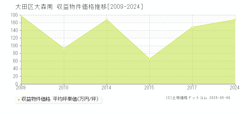大森南(大田区)の収益物件価格推移グラフ(坪単価)[2009-2024年]