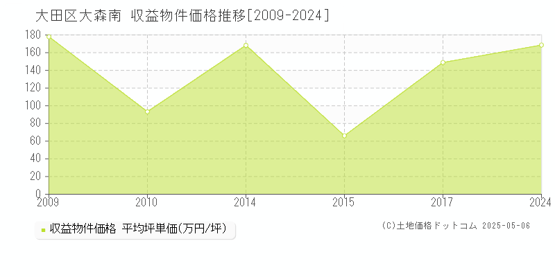 大田区大森南のアパート価格推移グラフ 