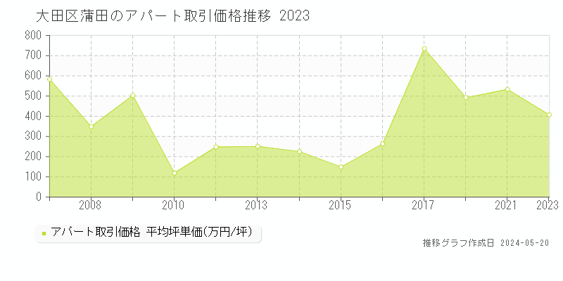 大田区蒲田のアパート取引事例推移グラフ 