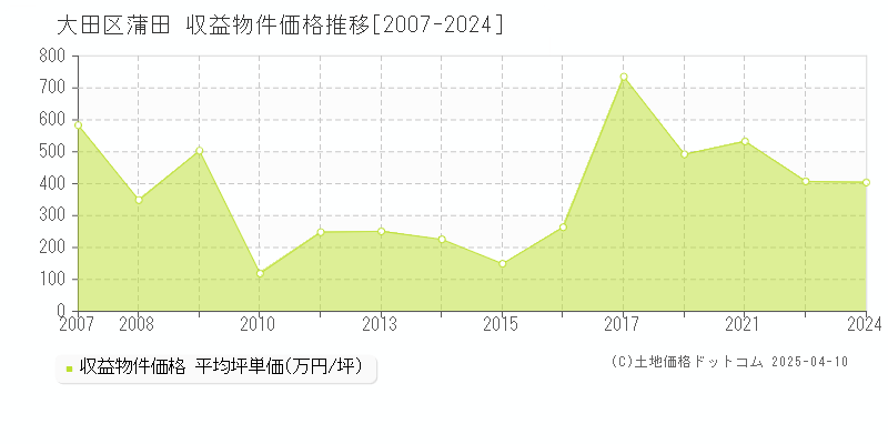 大田区蒲田のアパート価格推移グラフ 