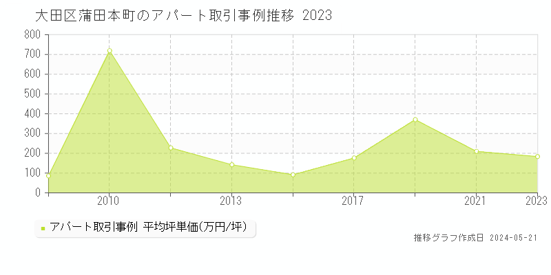大田区蒲田本町のアパート価格推移グラフ 