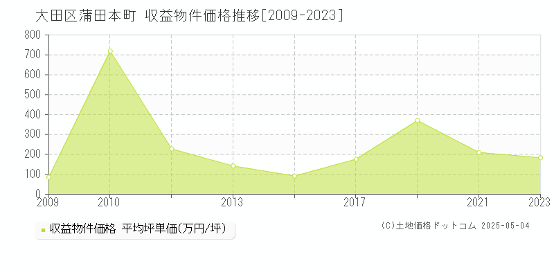 蒲田本町(大田区)の収益物件価格推移グラフ(坪単価)[2009-2023年]