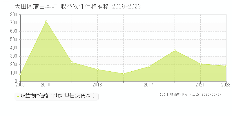 大田区蒲田本町のアパート価格推移グラフ 