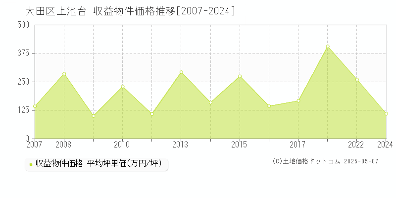 上池台(大田区)の収益物件価格推移グラフ(坪単価)[2007-2024年]