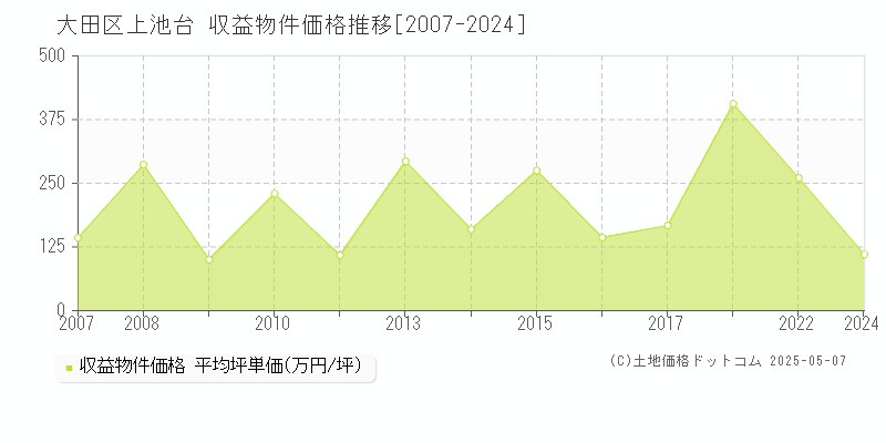 大田区上池台のアパート価格推移グラフ 