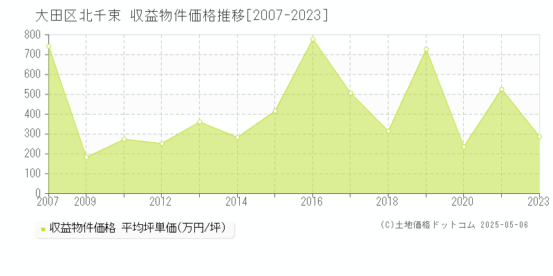 北千束(大田区)の収益物件価格推移グラフ(坪単価)[2007-2023年]