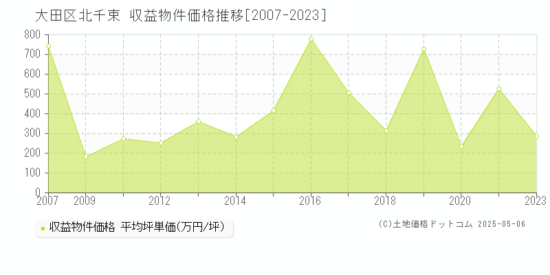 大田区北千束のアパート価格推移グラフ 