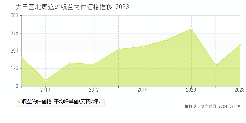大田区北馬込のアパート価格推移グラフ 