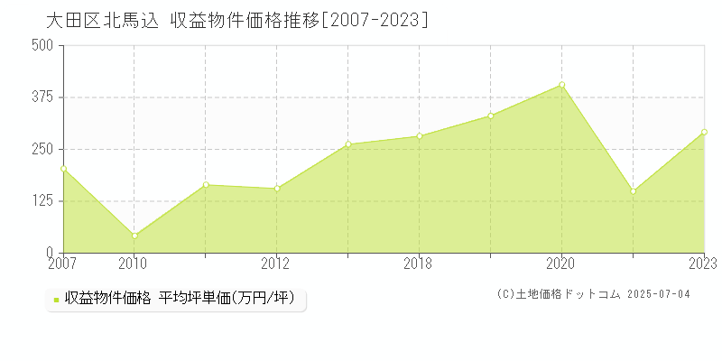 北馬込(大田区)の収益物件価格推移グラフ(坪単価)[2007-2023年]