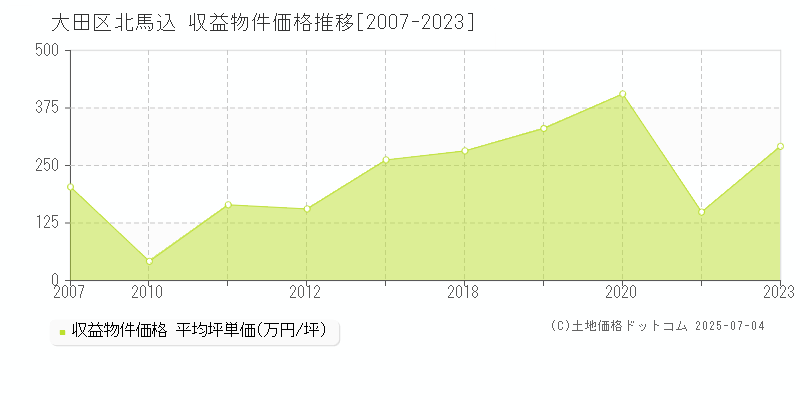 大田区北馬込のアパート価格推移グラフ 