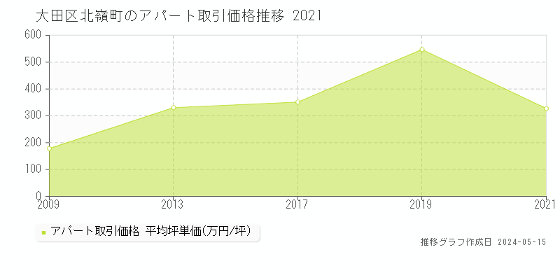大田区北嶺町のアパート価格推移グラフ 