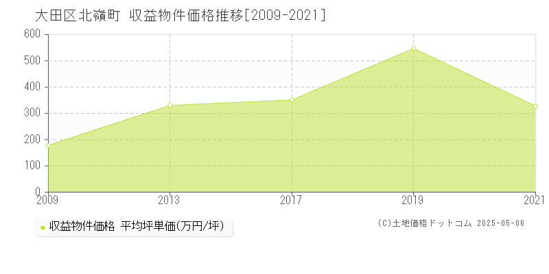 北嶺町(大田区)の収益物件価格推移グラフ(坪単価)[2009-2021年]