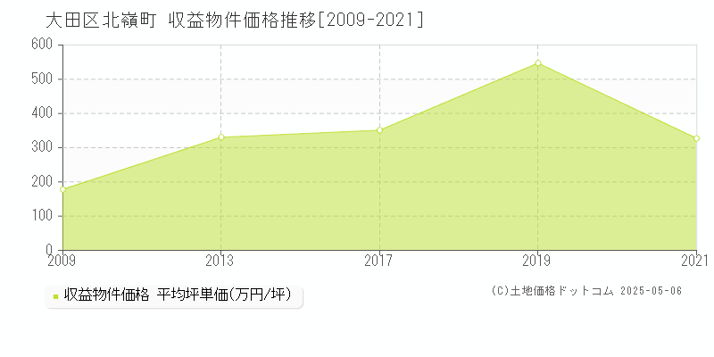 大田区北嶺町のアパート価格推移グラフ 