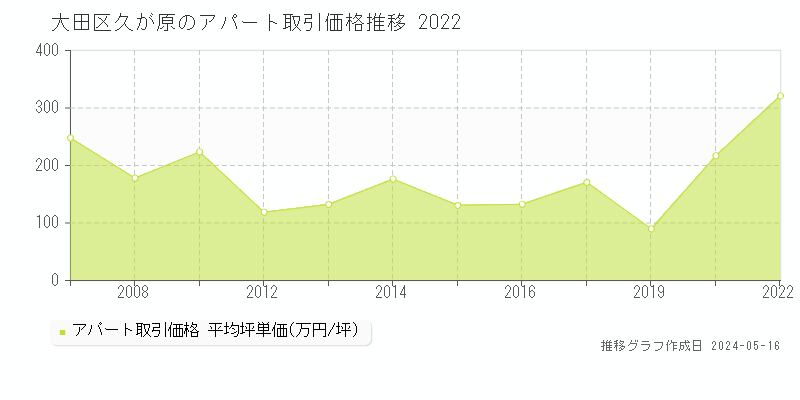 大田区久が原のアパート取引事例推移グラフ 