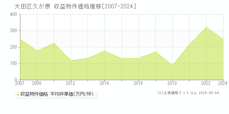 久が原(大田区)の収益物件価格推移グラフ(坪単価)[2007-2024年]