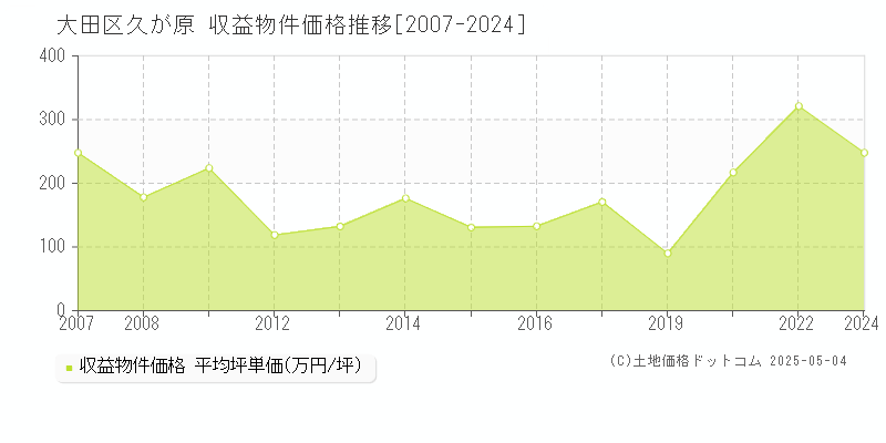 大田区久が原のアパート価格推移グラフ 