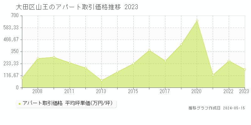 大田区山王のアパート価格推移グラフ 