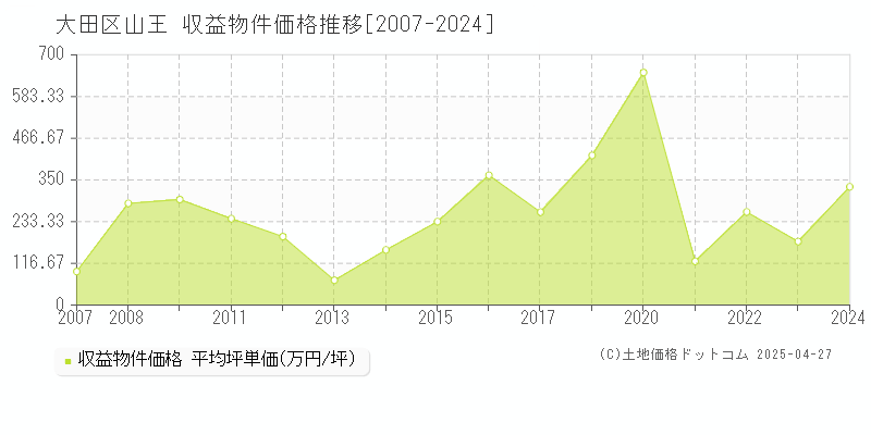 大田区山王のアパート価格推移グラフ 