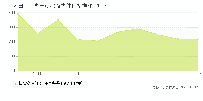 大田区下丸子のアパート取引事例推移グラフ 