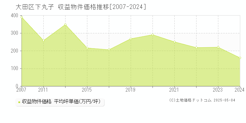 下丸子(大田区)の収益物件価格推移グラフ(坪単価)[2007-2024年]