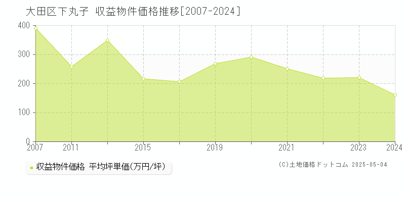 大田区下丸子のアパート価格推移グラフ 