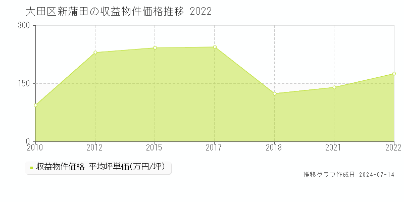 大田区新蒲田のアパート価格推移グラフ 