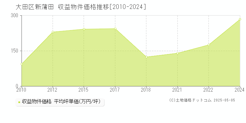 新蒲田(大田区)の収益物件価格推移グラフ(坪単価)[2010-2024年]