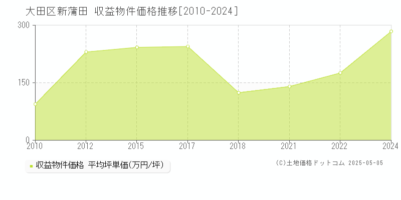 大田区新蒲田のアパート価格推移グラフ 