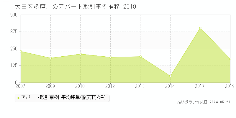 大田区多摩川のアパート価格推移グラフ 