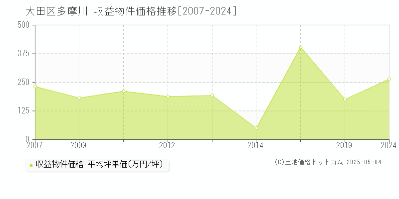 多摩川(大田区)の収益物件価格推移グラフ(坪単価)[2007-2024年]
