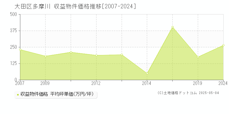 大田区多摩川のアパート価格推移グラフ 