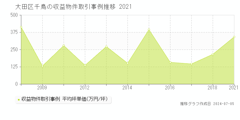 大田区千鳥のアパート価格推移グラフ 
